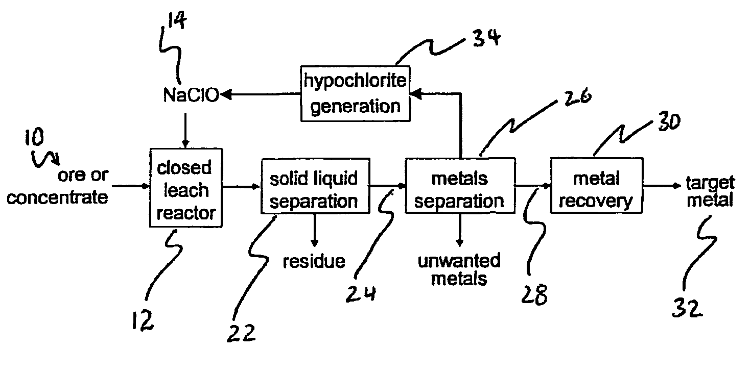 Method of oxidative leaching of molybdenum—rhenium sulfide ores and/or concentrates