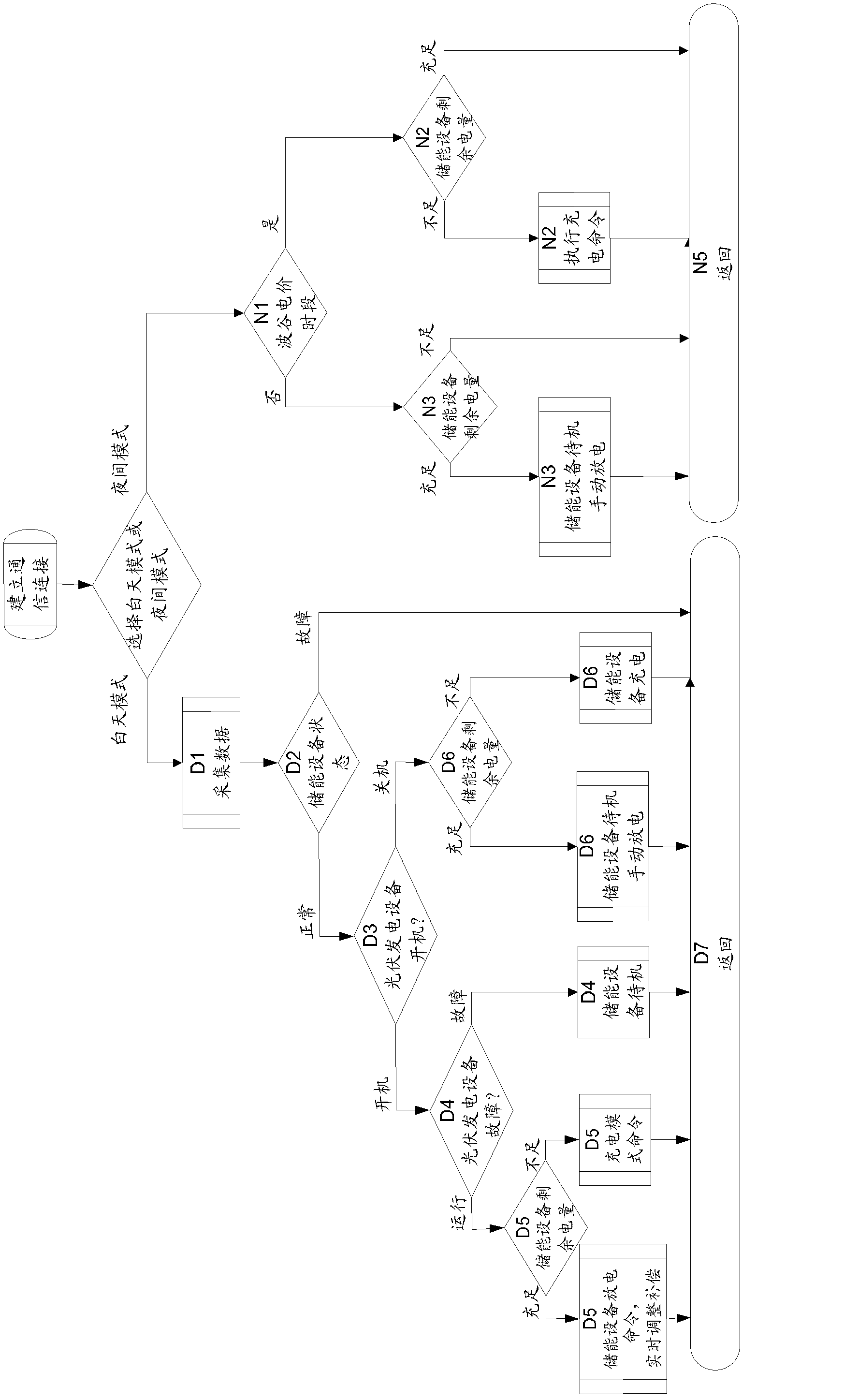 Control method of distributed grid-connected photovoltaic power generation devices and energy storage devices