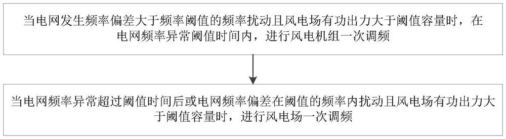 A power coordination control method and system for wind power participating in power grid primary frequency regulation