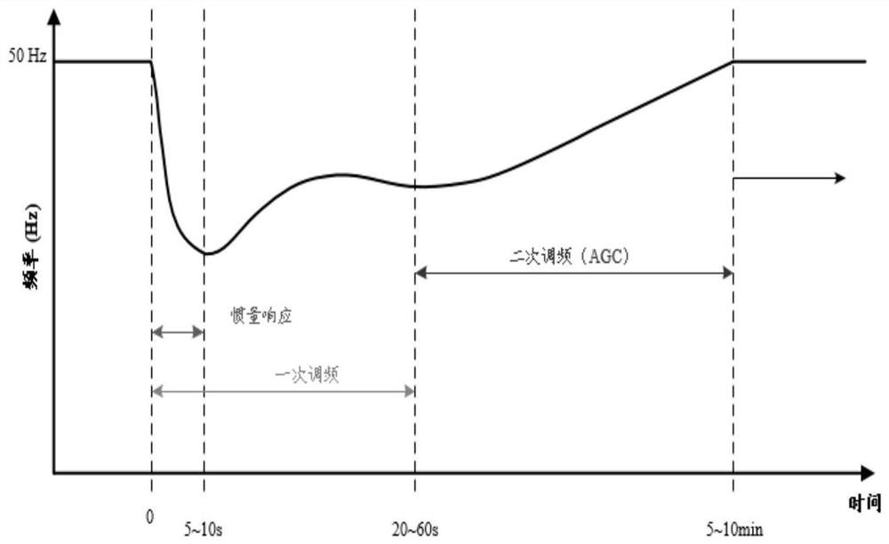 A power coordination control method and system for wind power participating in power grid primary frequency regulation