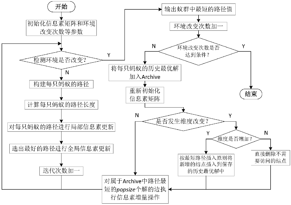 Method of using reuse strategy-based intelligent swarm algorithm to optimize dynamic traveling salesman problem (TSP)