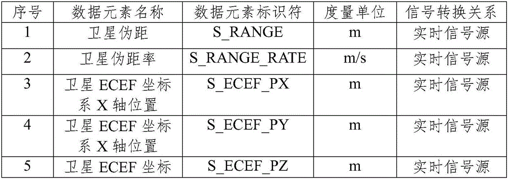 Double-satellite integrated positioning method based on inertial sensor