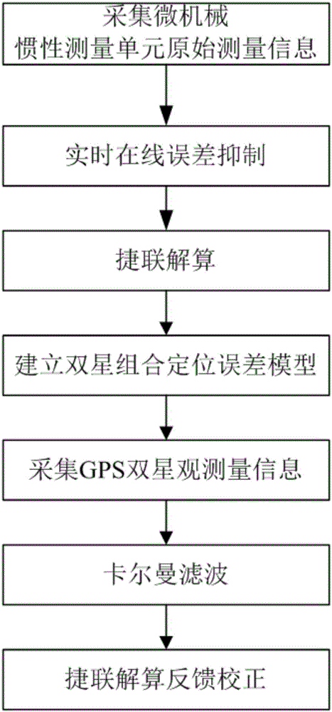 Double-satellite integrated positioning method based on inertial sensor