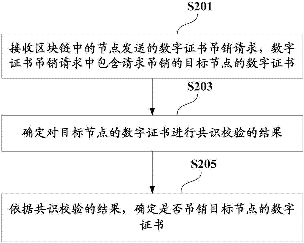 Digital certificate management method and device and electronic equipment