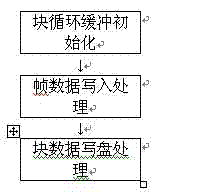 Memory buffer management mechanism supporting audio/video frame storage