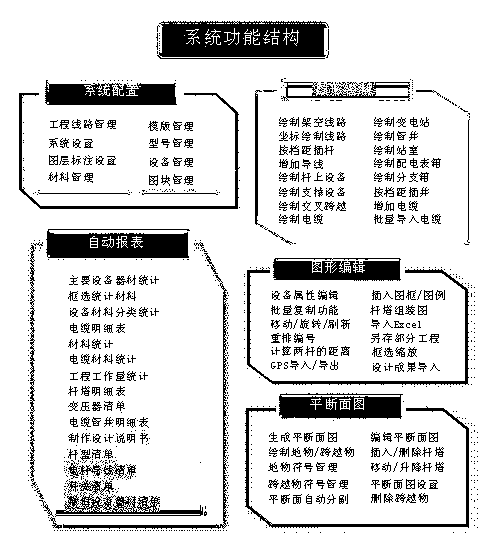 Computer design method of standard distribution network line