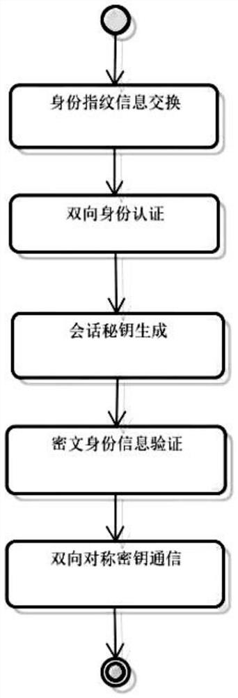 Symmetric encryption system and method for vehicle Bluetooth key identity authentication mode