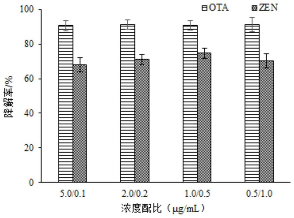 A combined degradation method of zearalenone and ochratoxin a in a solution