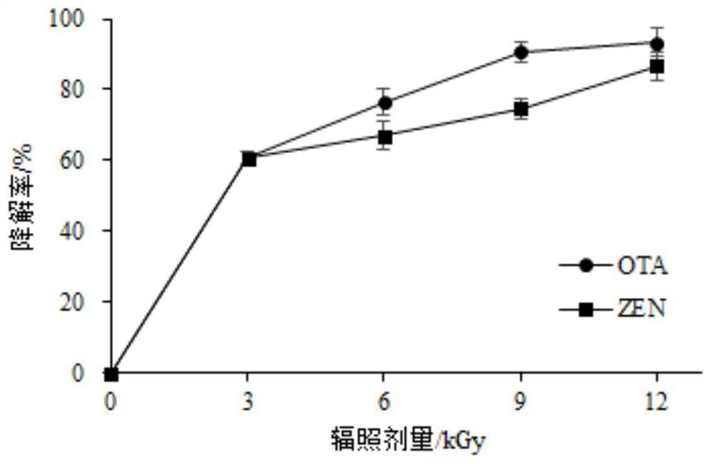 A combined degradation method of zearalenone and ochratoxin a in a solution