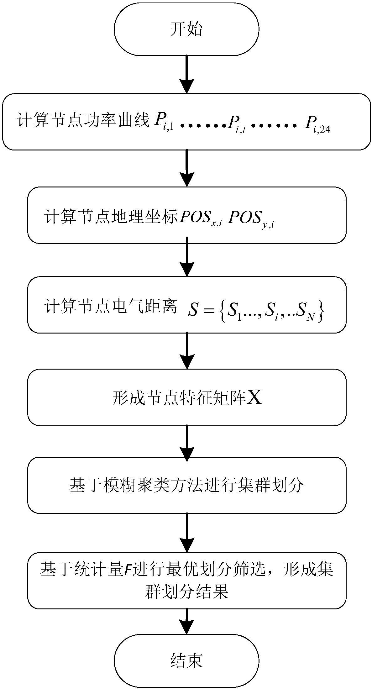 HHi High permeability distribution type renewable energy generating cluster dividing method