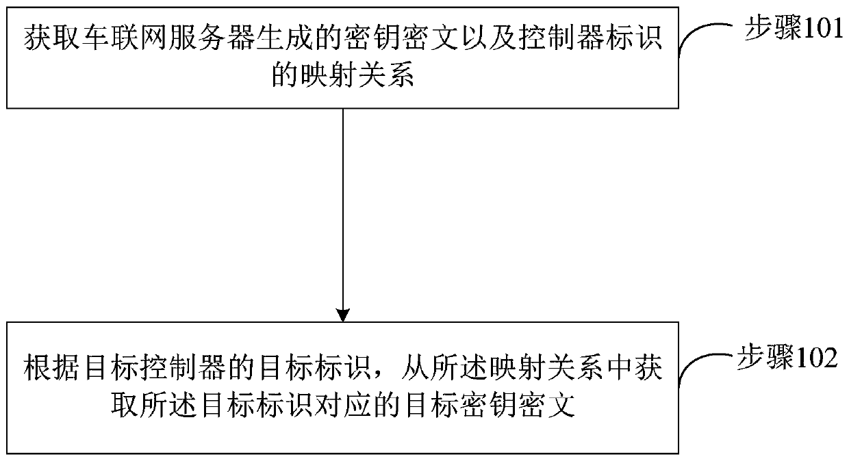 Symmetric key distribution method and device, vehicle and storage medium