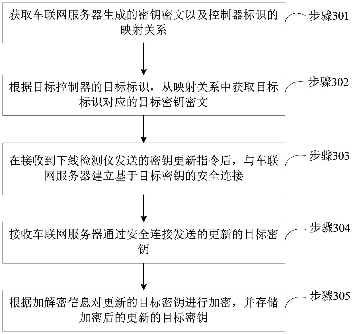 Symmetric key distribution method and device, vehicle and storage medium