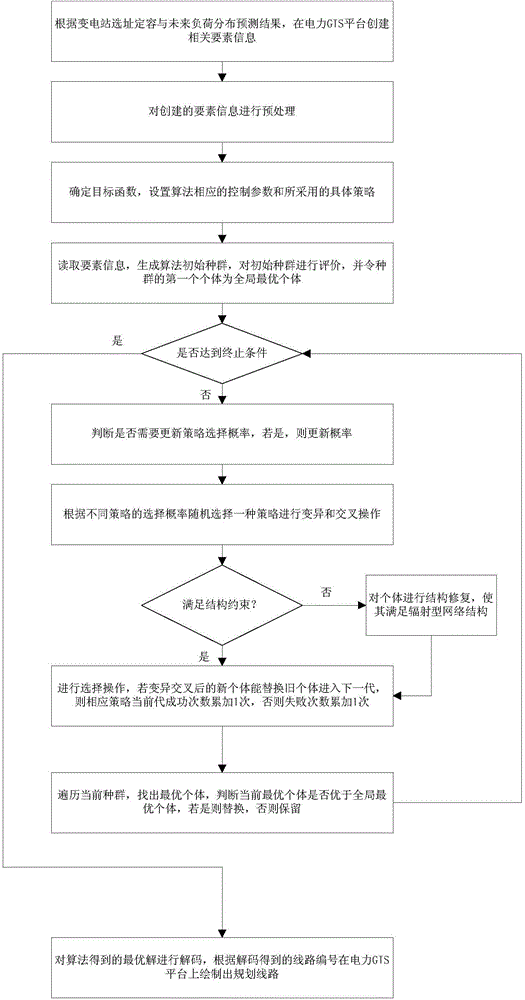 Distribution network expansion planning method based on strategy adaption differential evolution