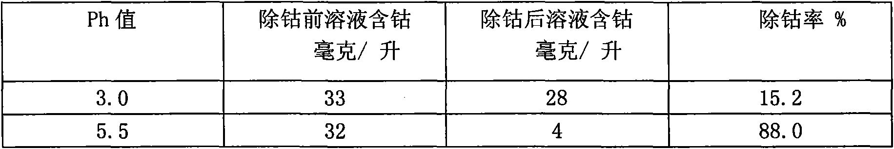 High grade cobalt sulfonate slag and production process thereof