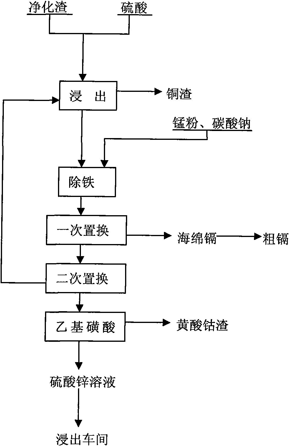 High grade cobalt sulfonate slag and production process thereof