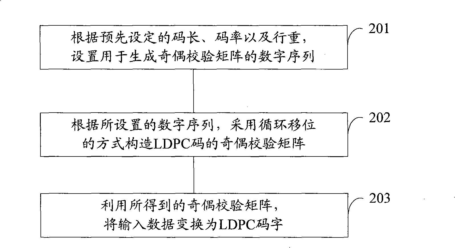 Implementing method for low-density parity check code