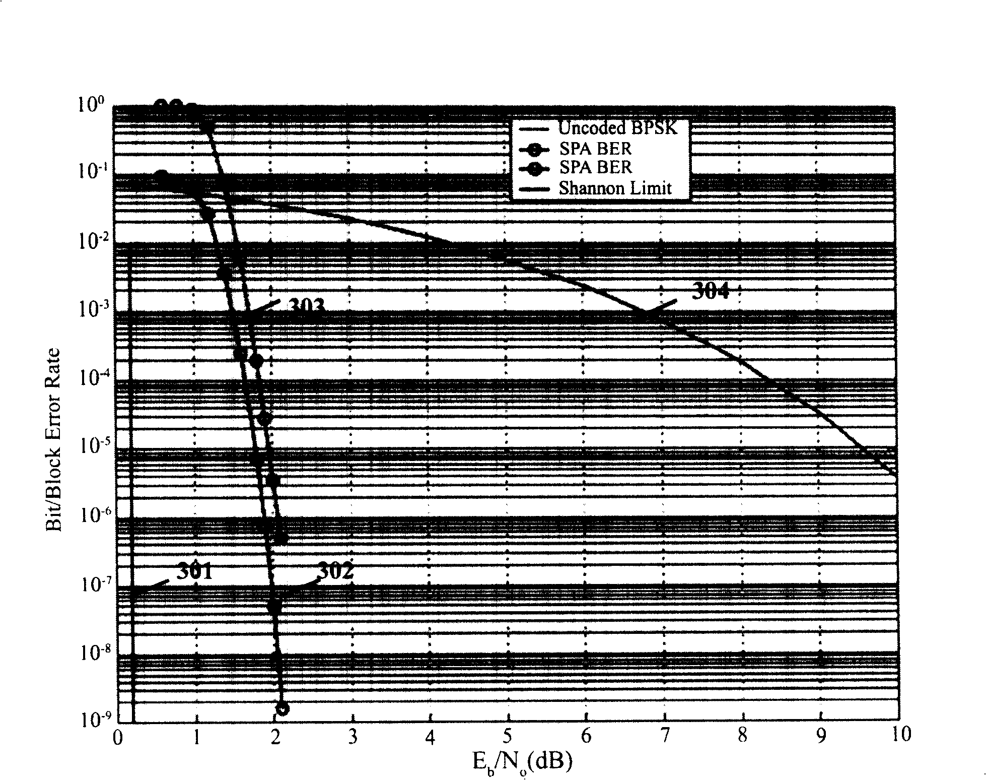 Implementing method for low-density parity check code