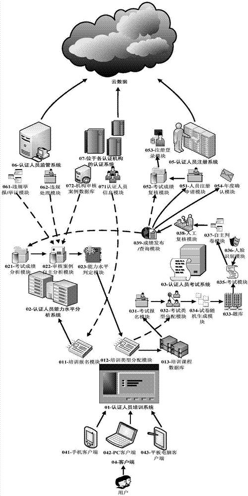 Training platform based on authentication big data