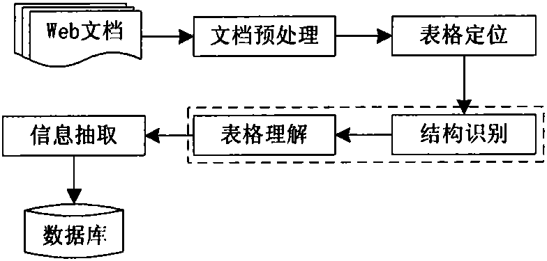 Structure recognition based Web table information extraction method