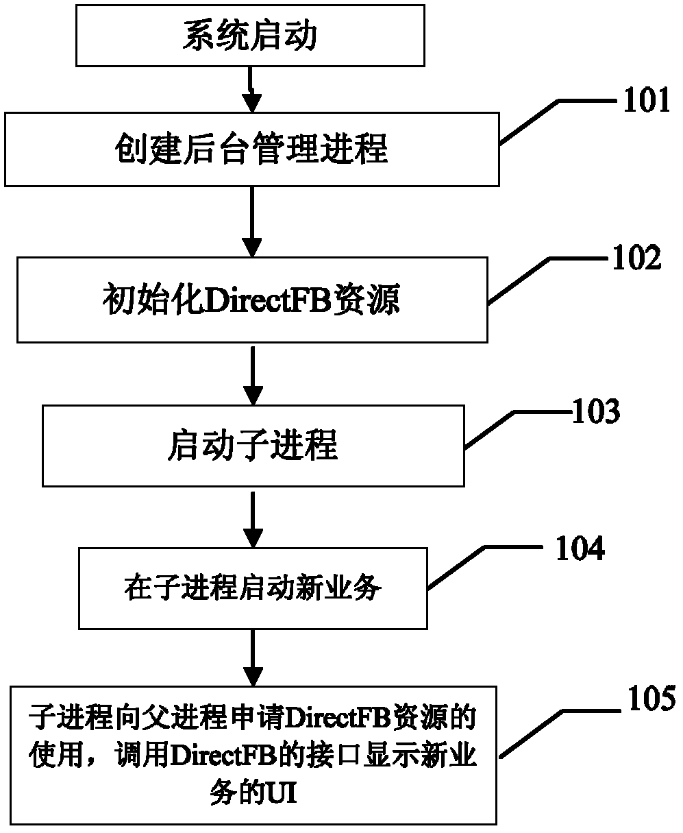 Virtual multi-process operation method of single-process direct frame buffer (FB)