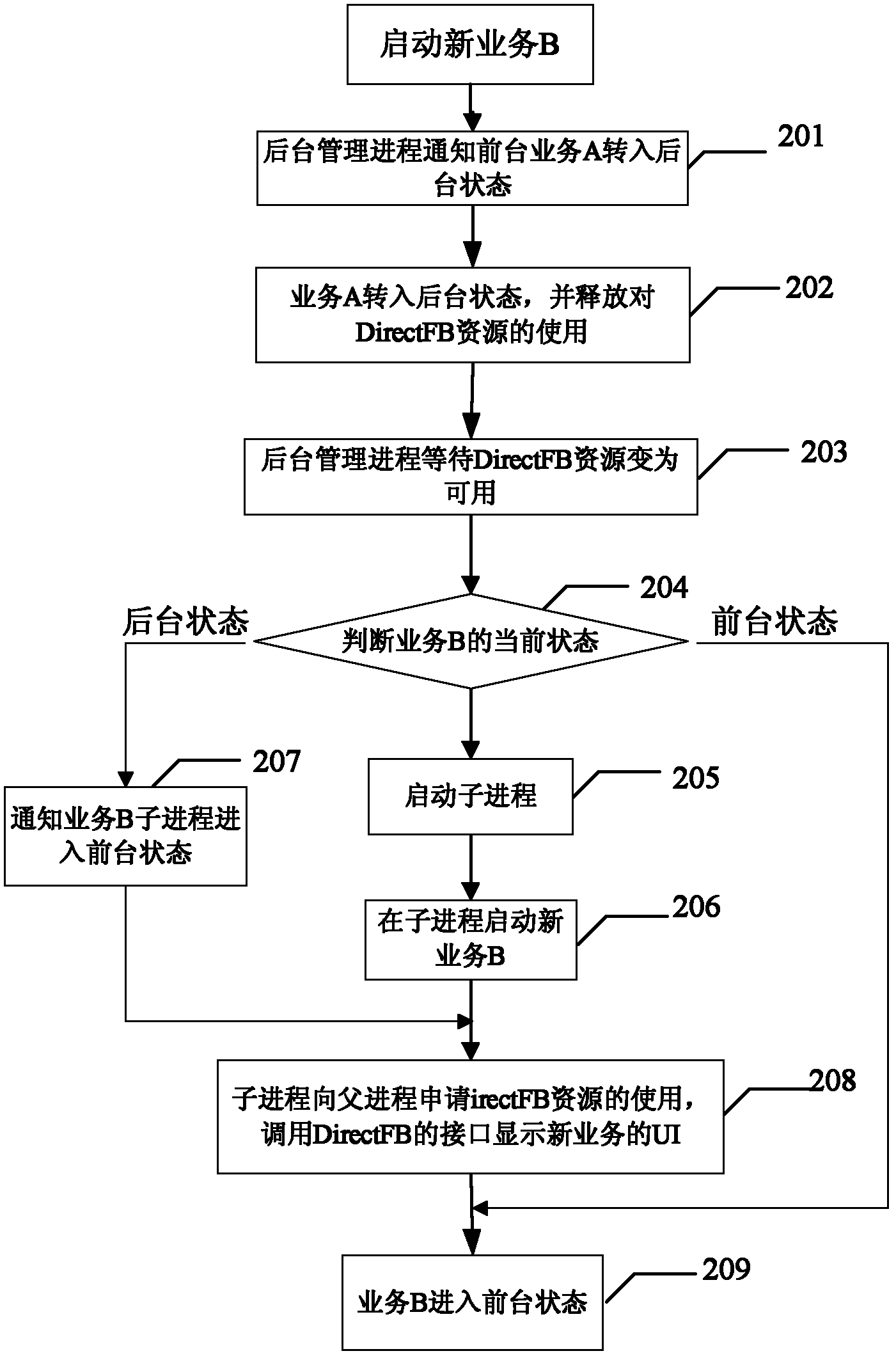 Virtual multi-process operation method of single-process direct frame buffer (FB)