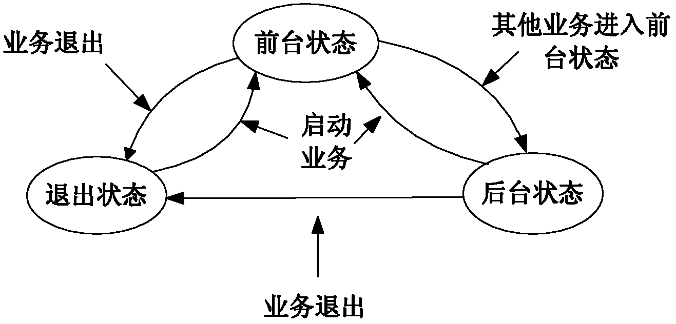 Virtual multi-process operation method of single-process direct frame buffer (FB)