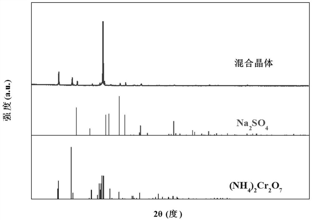 Ammonium dichromate and sodium sulfate mixed crystal as well as preparation method and application thereof