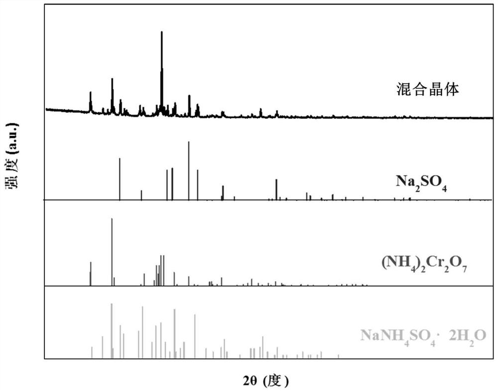 Ammonium dichromate and sodium sulfate mixed crystal as well as preparation method and application thereof