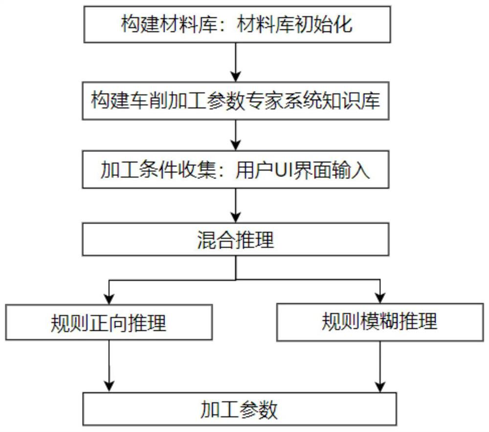 A Method for Automatic Loading of Turning Parameters Based on Hybrid Reasoning