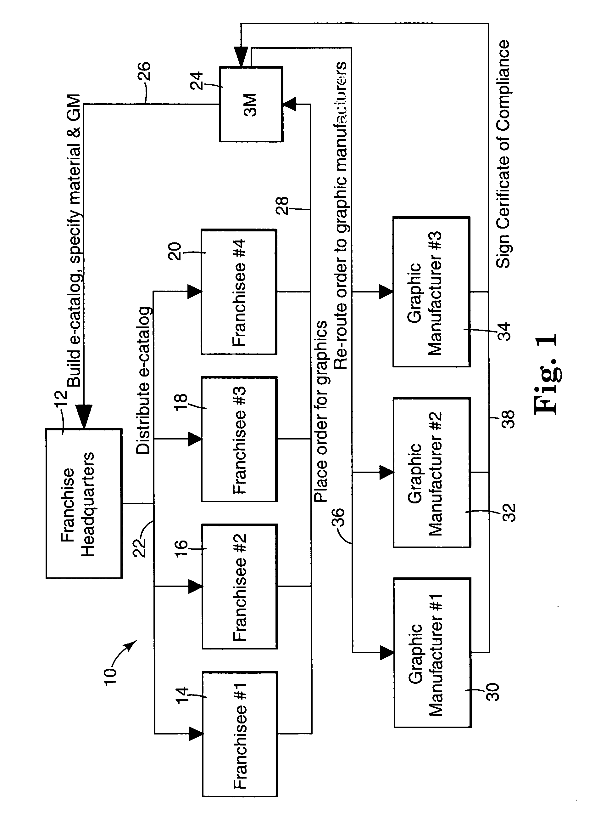 System for third party management of product manufacture ordering by a franchise based upon approved products of franchisor