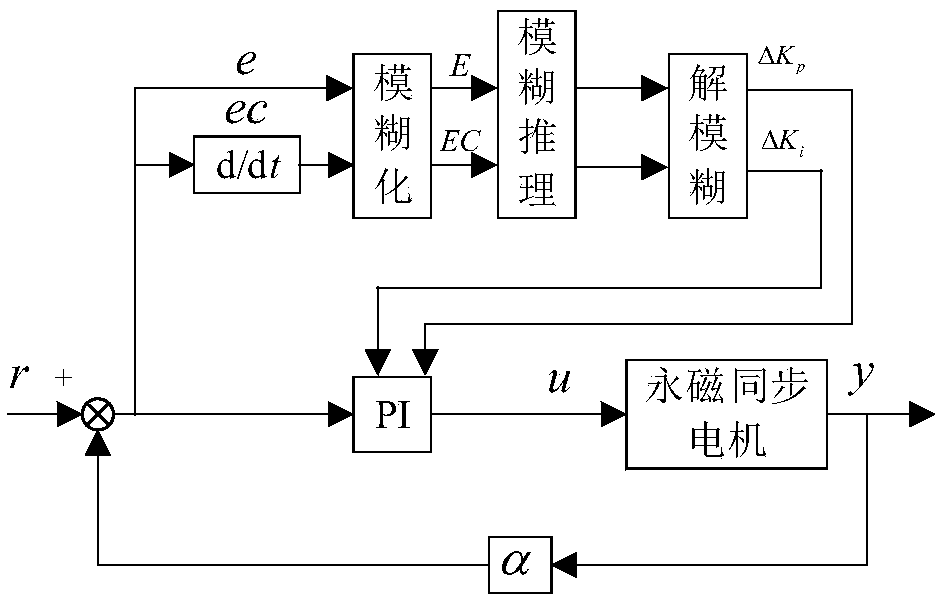 Fuzzy equivalent input interference method-based speed loop control parameter self-tuning method