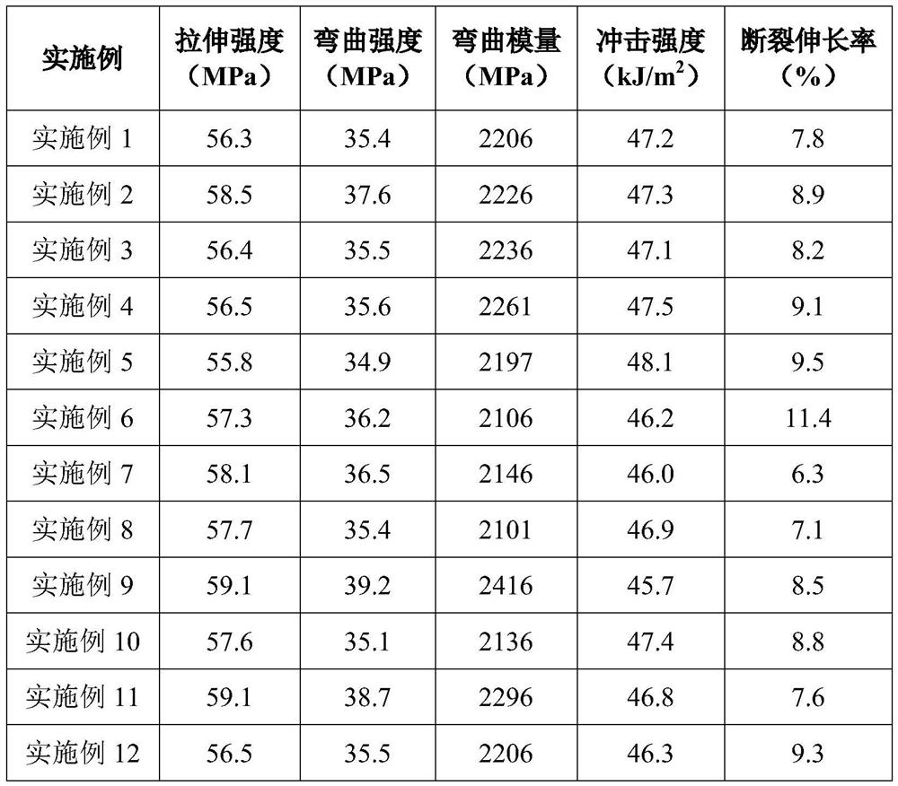 Manufacturing process of TPU-based high-performance automobile instrument panel