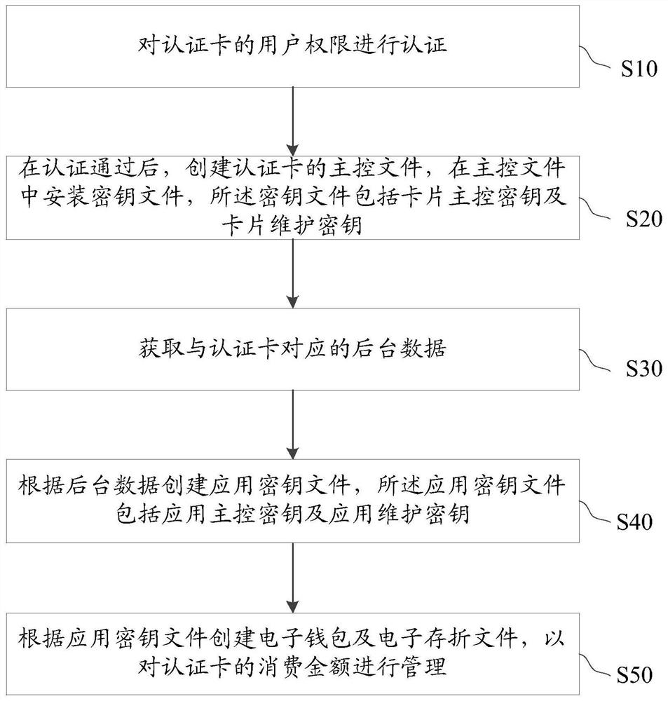 Method and device for comprehensively issuing smart cards