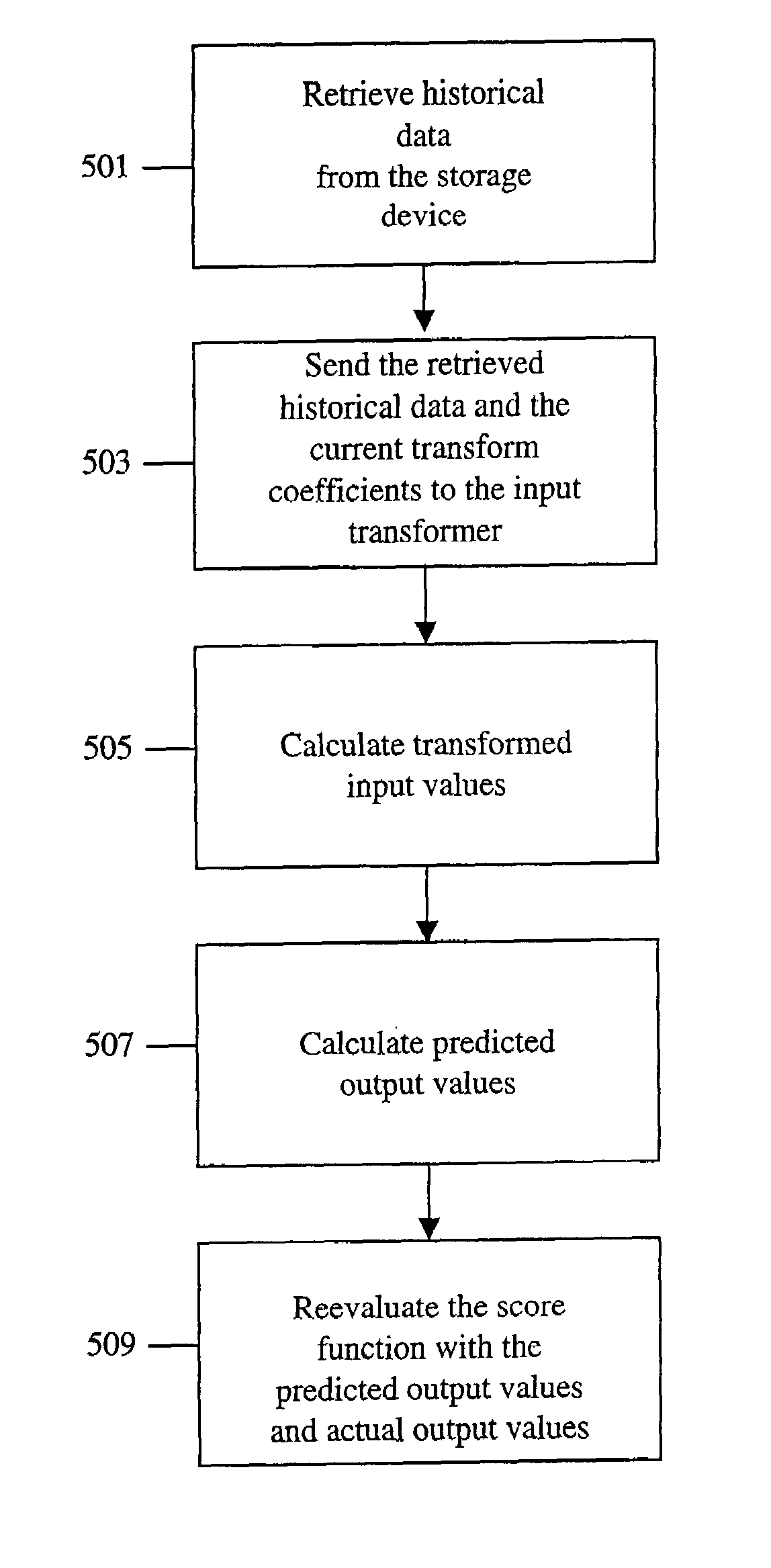 Method, system and medium for controlling manufacture process having multivariate input parameters