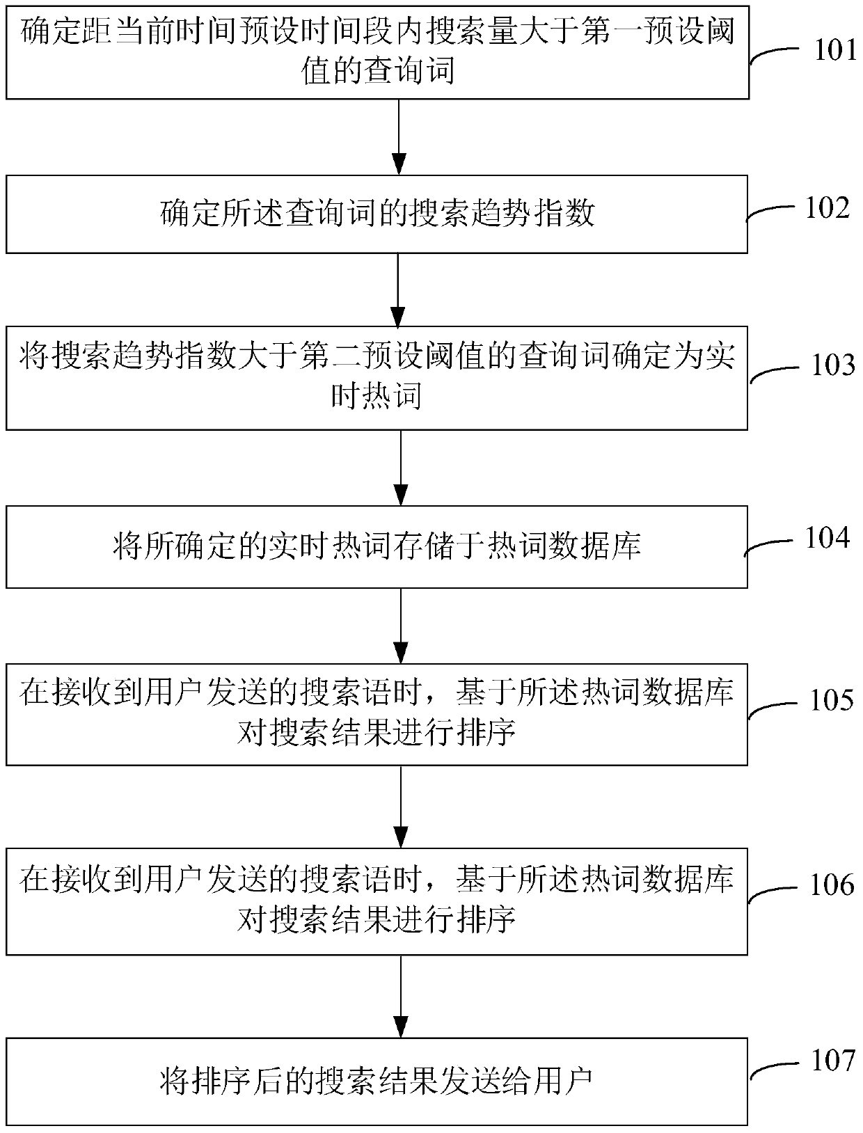 A popular event search method and device