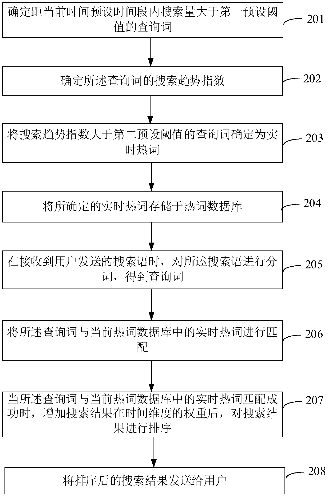 A popular event search method and device