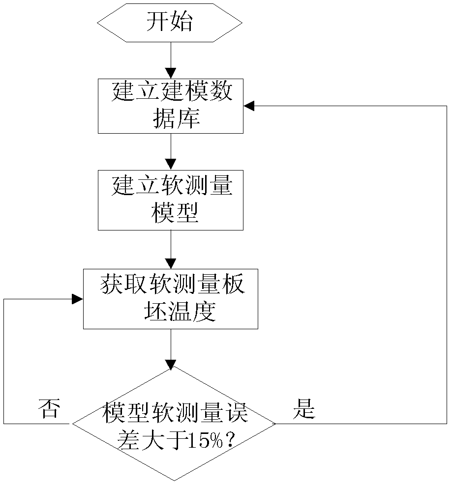 Temperature online measuring method for plate blank in production process of heating furnace