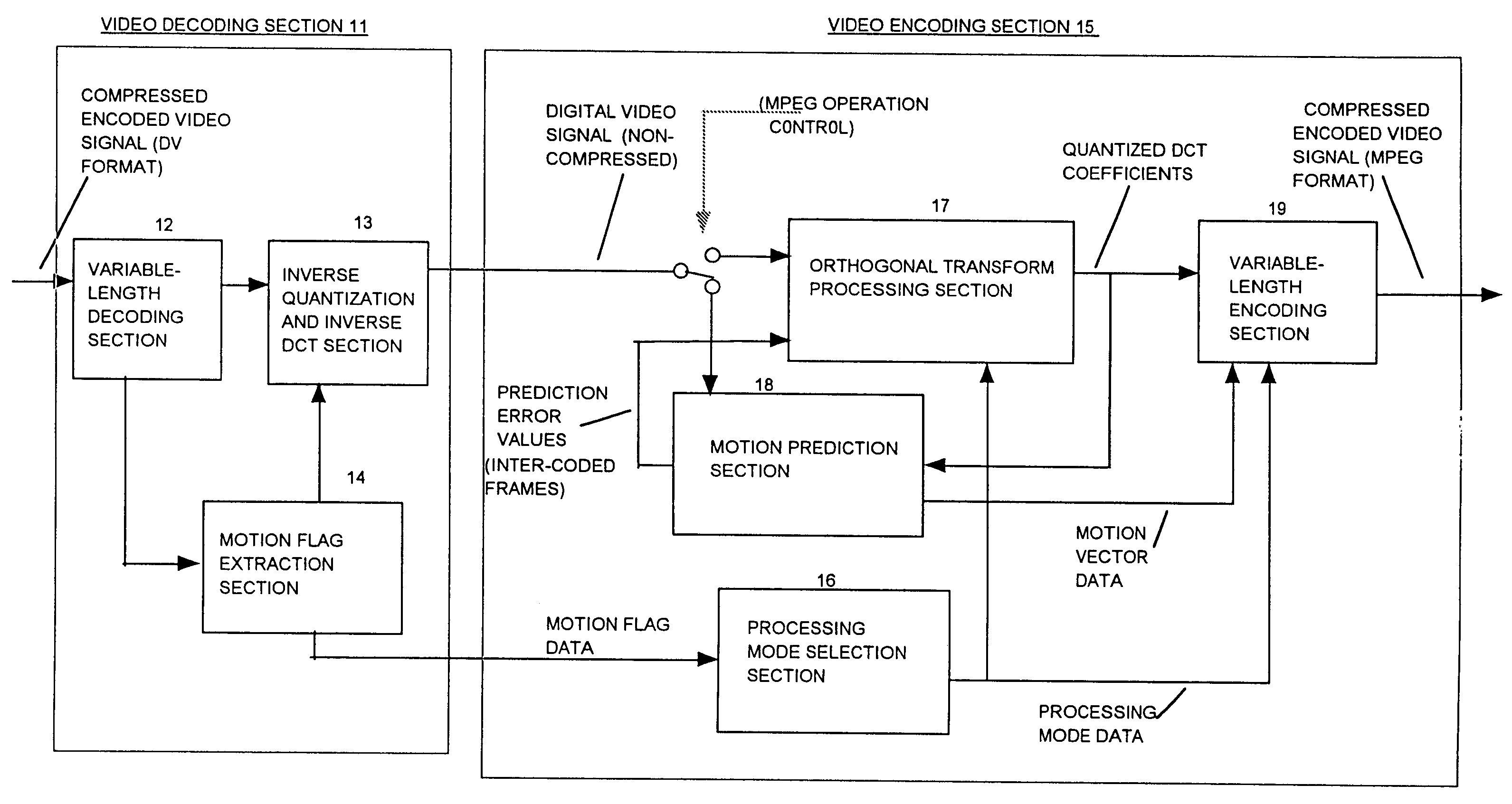 Apparatus and method for efficient conversion of DV (digital video) format encoded video data into MPEG format encoded video data by utilizing motion flag information contained in the DV data