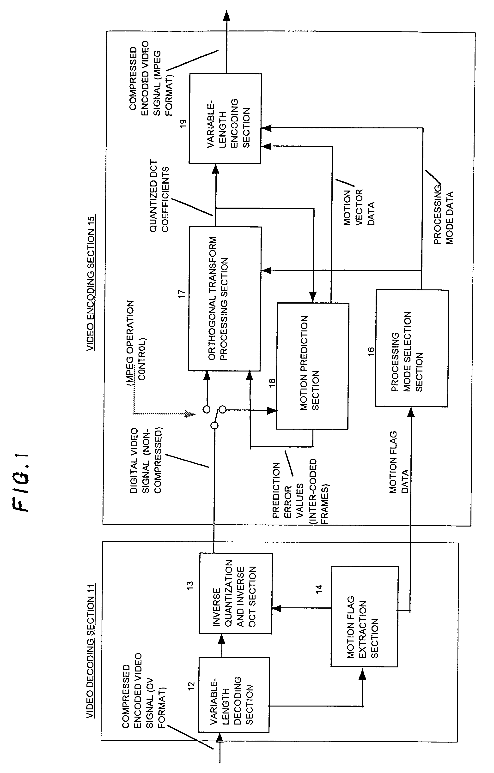 Apparatus and method for efficient conversion of DV (digital video) format encoded video data into MPEG format encoded video data by utilizing motion flag information contained in the DV data