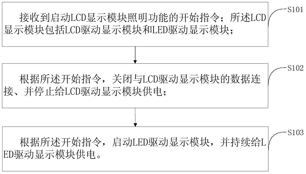 Illumination method and illumination device applied to mobile terminal