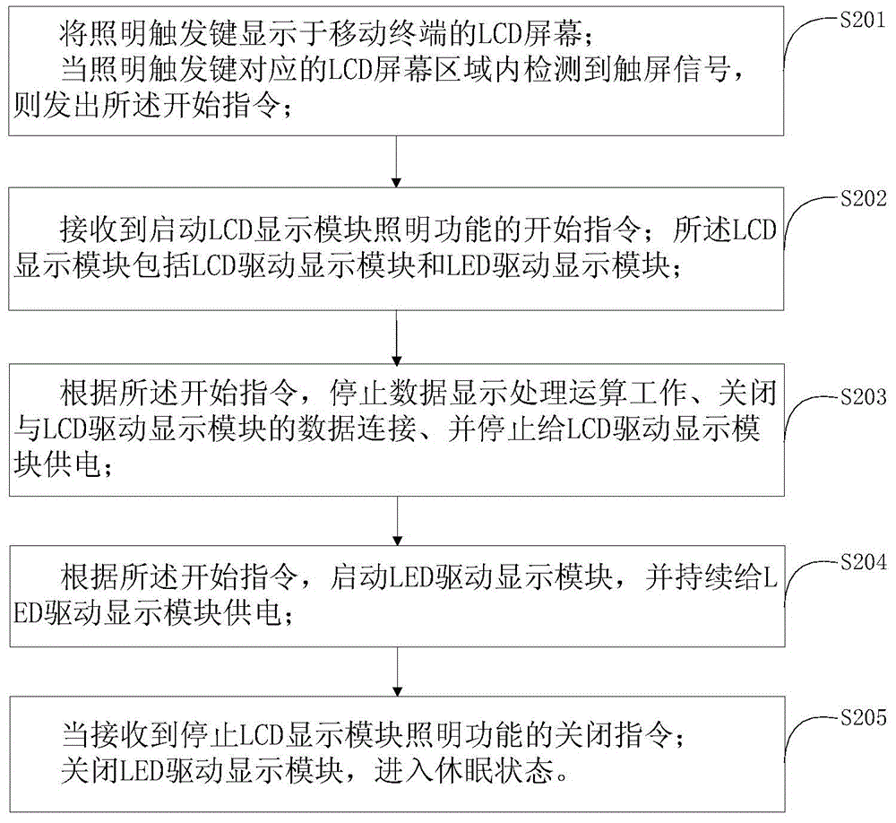 Illumination method and illumination device applied to mobile terminal