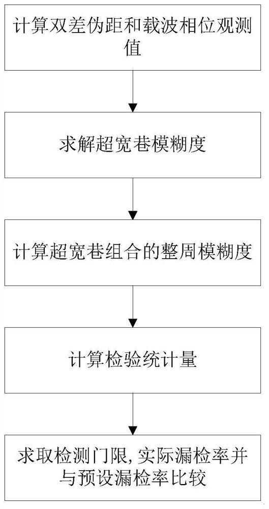 Observation noise integrity monitoring method based on software receiver