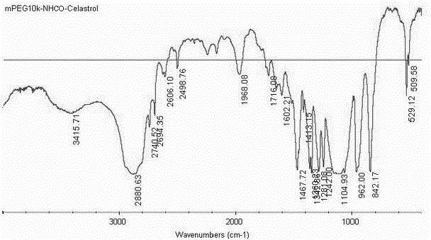 Pegylated celastrol and preparation method and application thereof