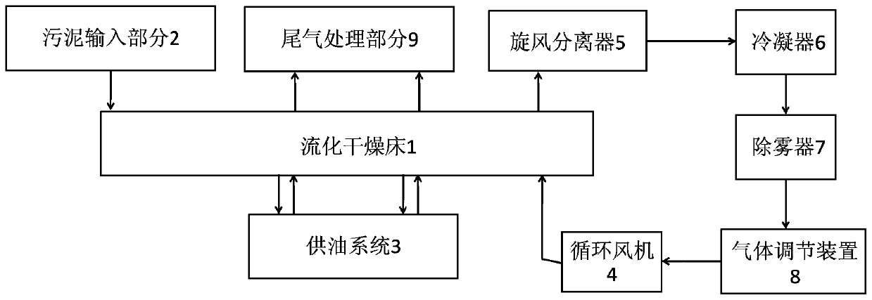 A sludge drying system with high thermal driving force