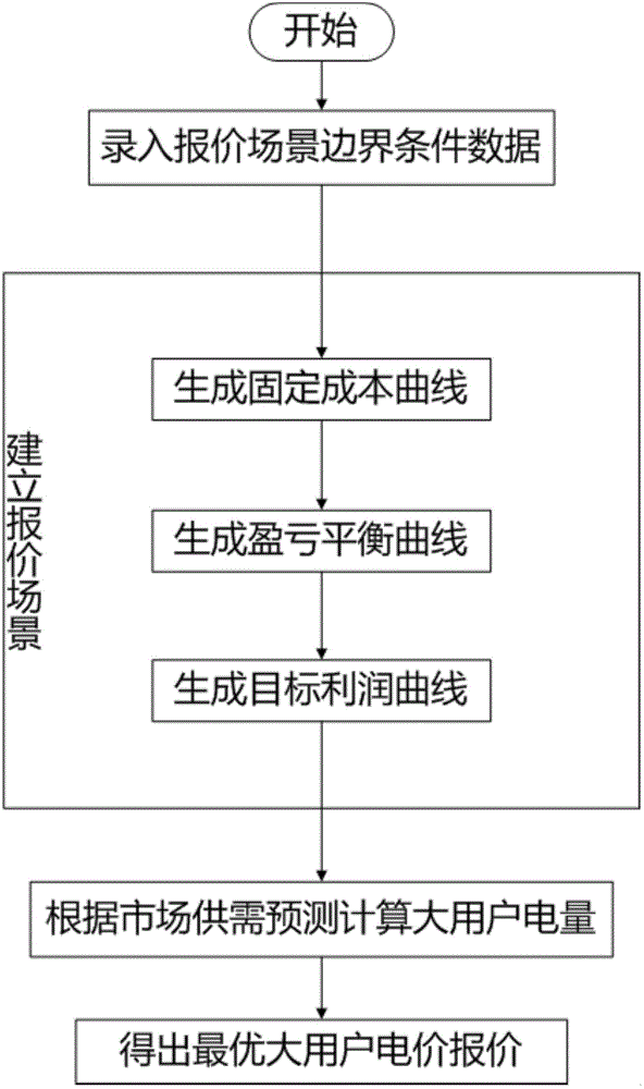 Electricity price optimization calculation method of electricity market power generation side on basis of quantity-cost-profit model