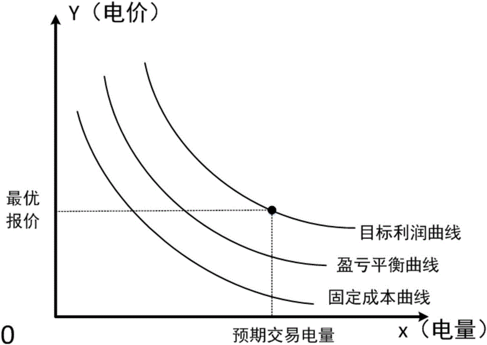 Electricity price optimization calculation method of electricity market power generation side on basis of quantity-cost-profit model