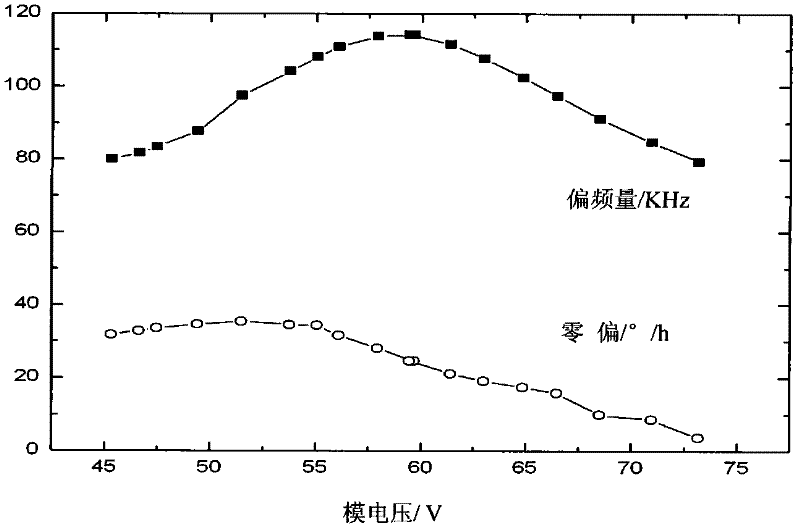 Dispersion control method for zeeman laser gyroscope