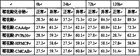 Novel ellagic acid compound and method for preparing activated partial thromboplastin time measuring reagent through ellagic acid compound