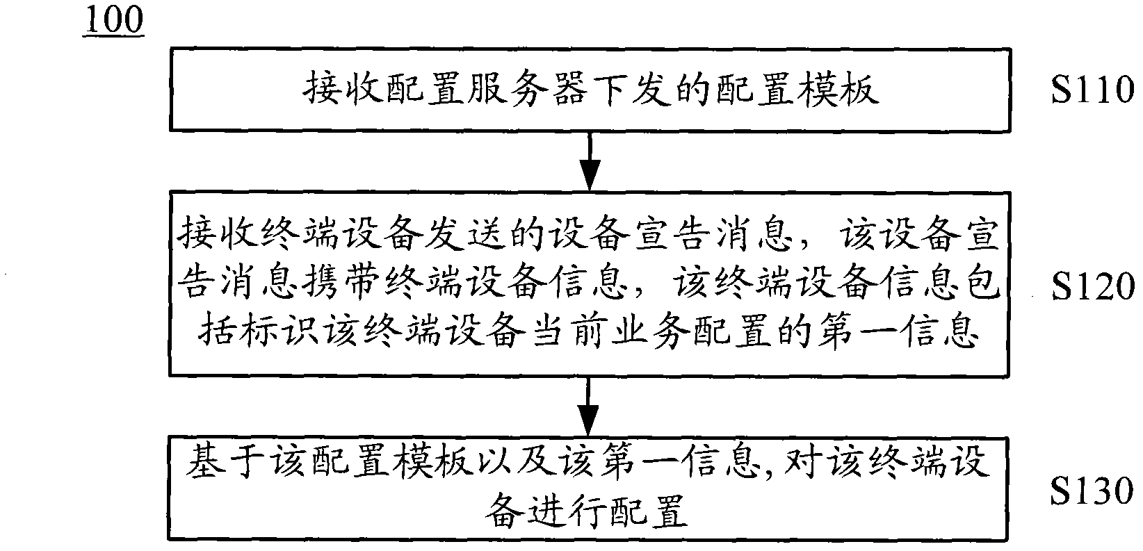 Method, device and system for configuring equipment