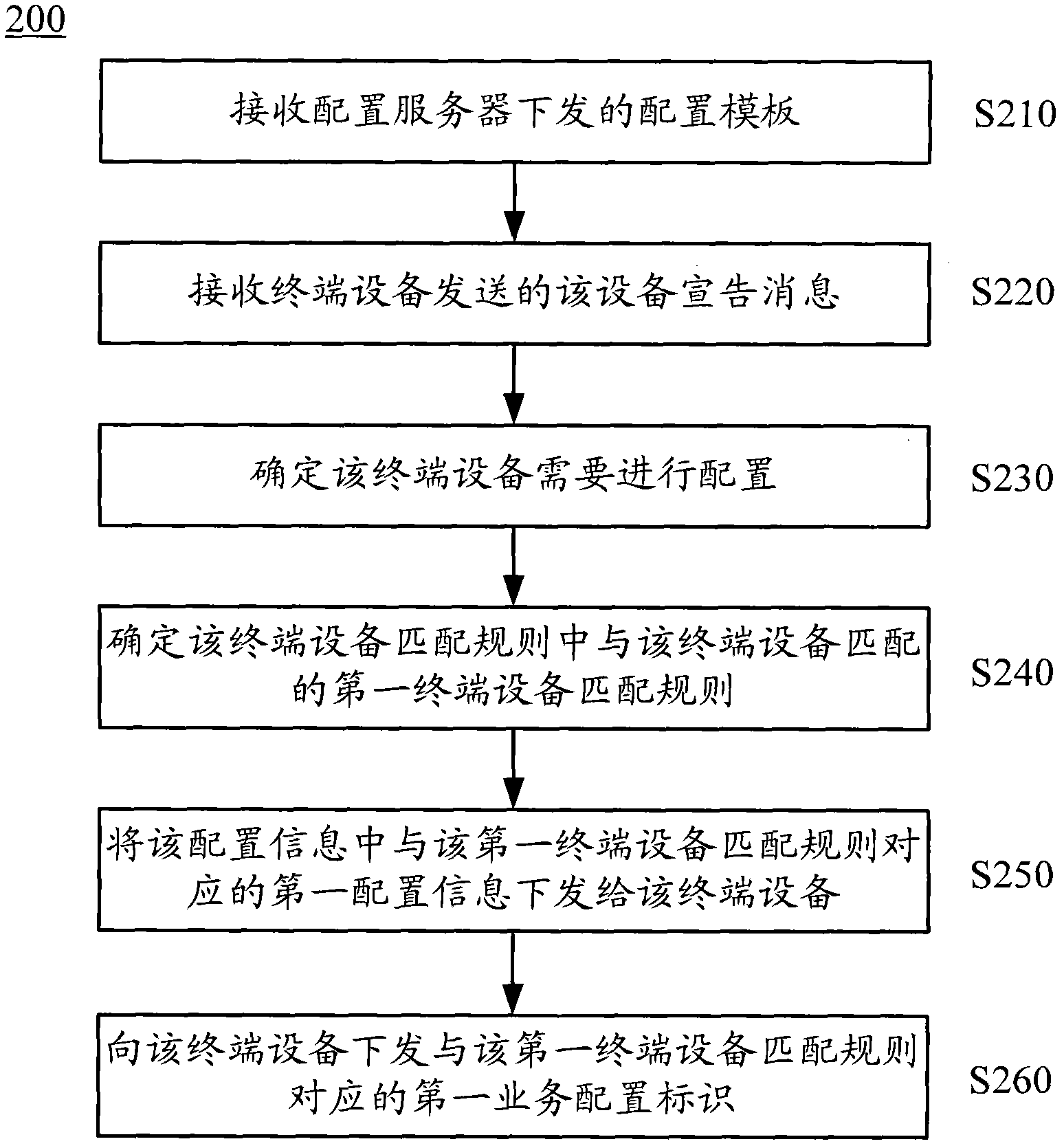 Method, device and system for configuring equipment